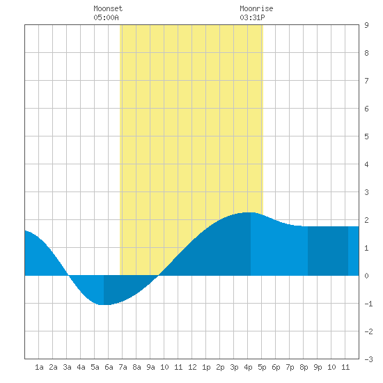 Point Au Fer tide chart for Friday, December 13, 2024