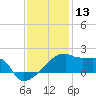 Point Au Fer tide chart for Friday, December 13, 2024