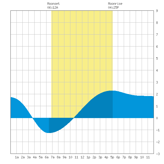 Point Au Fer tide chart for Saturday, December 14, 2024