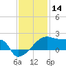 Point Au Fer tide chart for Saturday, December 14, 2024