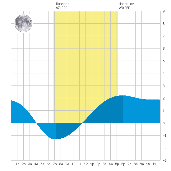 Point Au Fer tide chart for Sunday, December 15, 2024