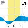 Point Au Fer tide chart for Sunday, December 15, 2024