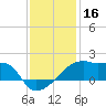 Point Au Fer tide chart for Monday, December 16, 2024
