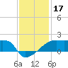 Point Au Fer tide chart for Tuesday, December 17, 2024
