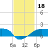 Point Au Fer tide chart for Wednesday, December 18, 2024