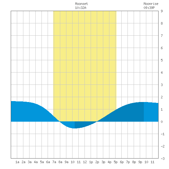 Point Au Fer tide chart for Thursday, December 19, 2024