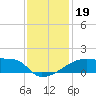 Point Au Fer tide chart for Thursday, December 19, 2024