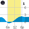 Point Au Fer tide chart for Sunday, December 1, 2024