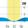 Point Au Fer tide chart for Friday, December 20, 2024