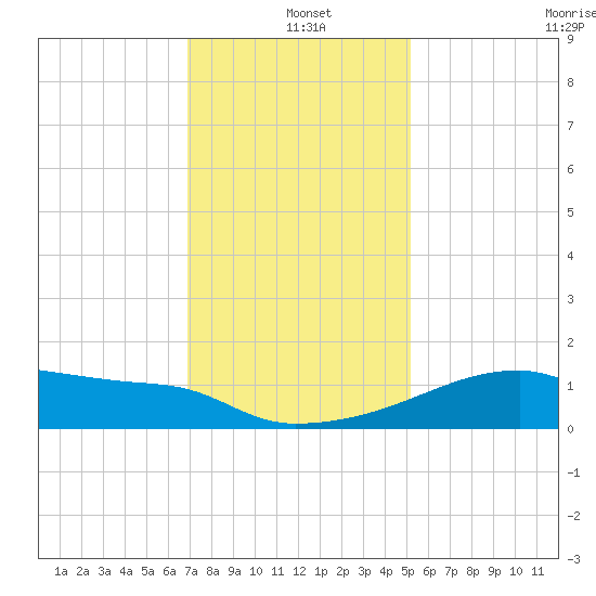 Point Au Fer tide chart for Saturday, December 21, 2024