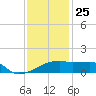 Point Au Fer tide chart for Wednesday, December 25, 2024