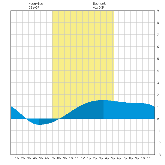Point Au Fer tide chart for Thursday, December 26, 2024