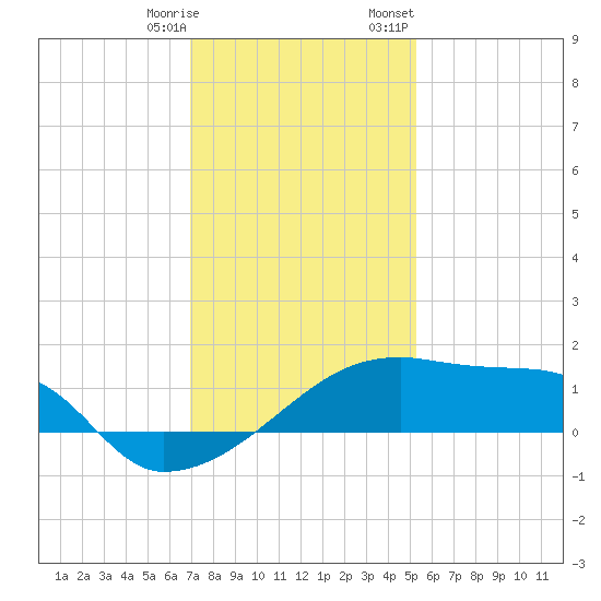 Point Au Fer tide chart for Saturday, December 28, 2024