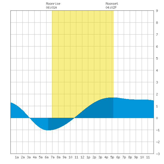 Point Au Fer tide chart for Sunday, December 29, 2024