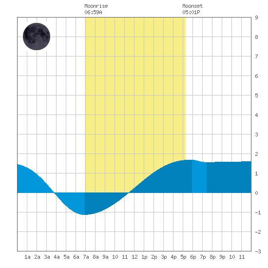 Point Au Fer tide chart for Monday, December 30, 2024