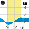 Point Au Fer tide chart for Monday, December 30, 2024