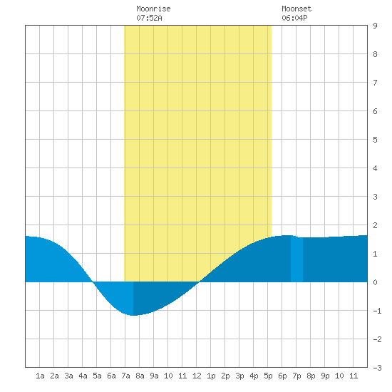 Point Au Fer tide chart for Tuesday, December 31, 2024