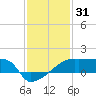 Point Au Fer tide chart for Tuesday, December 31, 2024