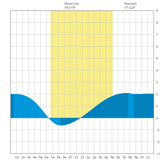 Point Au Fer tide chart for Tuesday, December 3, 2024