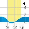 Point Au Fer tide chart for Wednesday, December 4, 2024