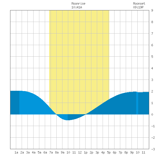 Point Au Fer tide chart for Thursday, December 5, 2024