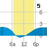 Point Au Fer tide chart for Thursday, December 5, 2024