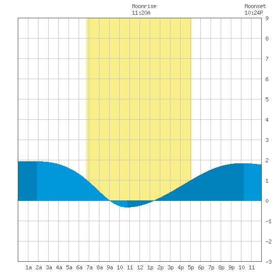 Point Au Fer tide chart for Friday, December 6, 2024