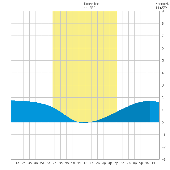 Point Au Fer tide chart for Saturday, December 7, 2024