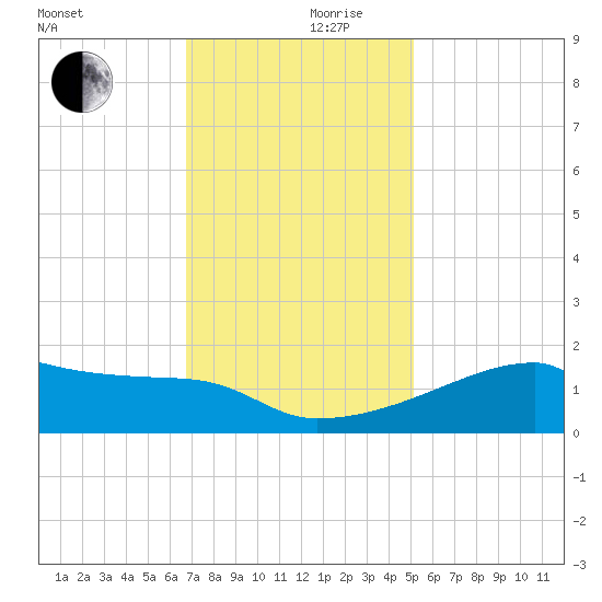 Point Au Fer tide chart for Sunday, December 8, 2024