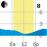 Point Au Fer tide chart for Sunday, December 8, 2024