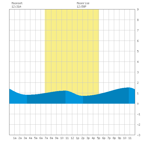 Point Au Fer tide chart for Monday, December 9, 2024