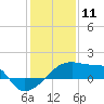 Point Au Fer tide chart for Saturday, January 11, 2025