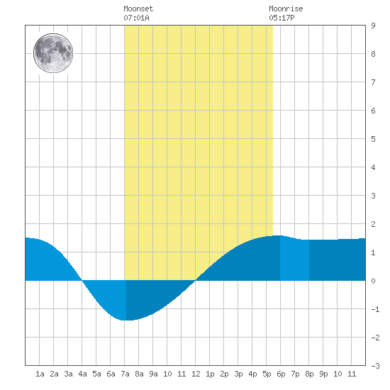 Point Au Fer tide chart for Monday, January 13, 2025