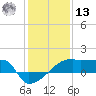 Point Au Fer tide chart for Monday, January 13, 2025