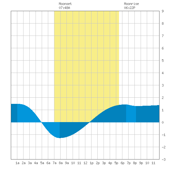 Point Au Fer tide chart for Tuesday, January 14, 2025