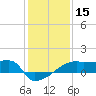 Point Au Fer tide chart for Wednesday, January 15, 2025