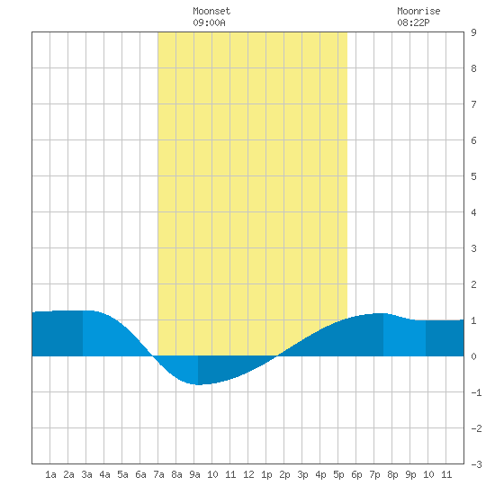 Point Au Fer tide chart for Thursday, January 16, 2025