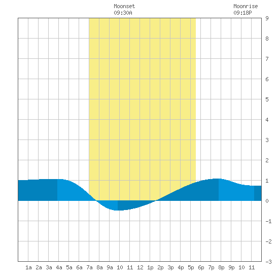 Point Au Fer tide chart for Friday, January 17, 2025