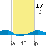 Point Au Fer tide chart for Friday, January 17, 2025