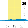Point Au Fer tide chart for Monday, January 20, 2025