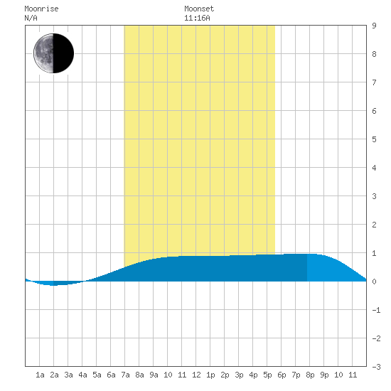 Point Au Fer tide chart for Tuesday, January 21, 2025
