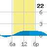Point Au Fer tide chart for Wednesday, January 22, 2025