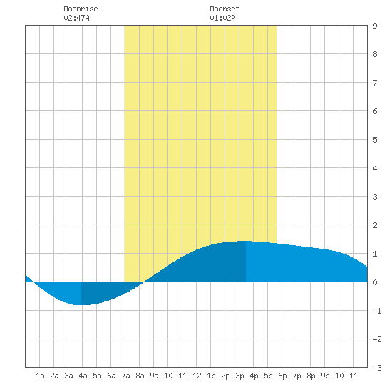 Point Au Fer tide chart for Friday, January 24, 2025