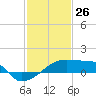 Point Au Fer tide chart for Sunday, January 26, 2025