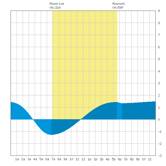 Point Au Fer tide chart for Tuesday, January 28, 2025