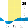 Point Au Fer tide chart for Tuesday, January 28, 2025
