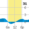 Point Au Fer tide chart for Friday, January 31, 2025