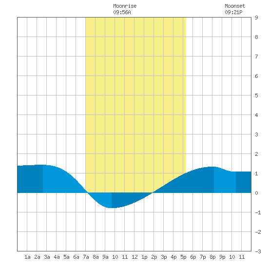 Point Au Fer tide chart for Friday, January 3, 2025