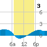 Point Au Fer tide chart for Friday, January 3, 2025