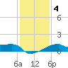 Point Au Fer tide chart for Saturday, January 4, 2025